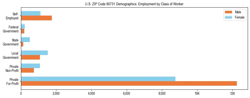 Horizontal bar chart showing employment distribution by class of worker and gender in US ZIP Code 90731, based on 2023 ACS data.