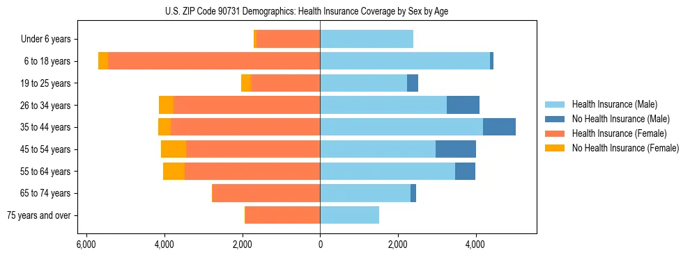 Pyramid chart showing health insurance coverage by age and sex in US ZIP Code 90731.