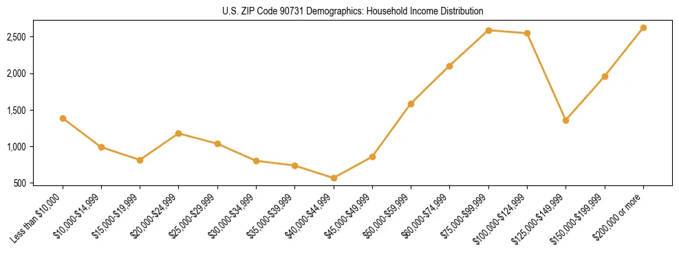 Horizontal bar chart showing household income distribution in US ZIP Code 90731.