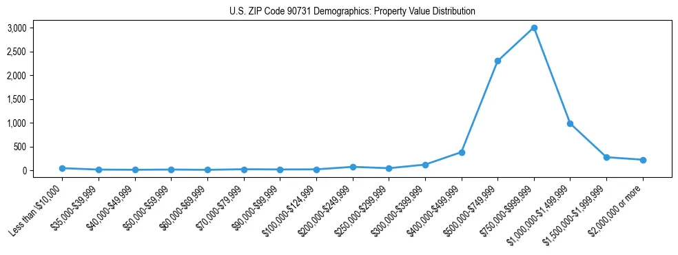 Line chart showing the distribution of property values for owner-occupied housing units in US ZIP Code 90731.