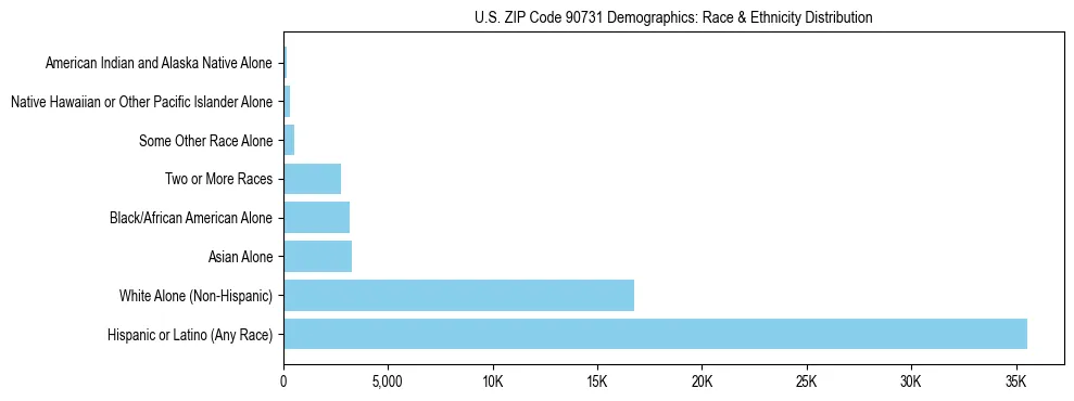 Race and Ethnicity Distribution Chart for US ZIP Code 90731