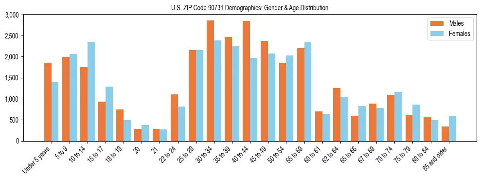 Bar chart showing the population distribution of US ZIP Code 90731 by age group and gender, based on 2023 ACS data.