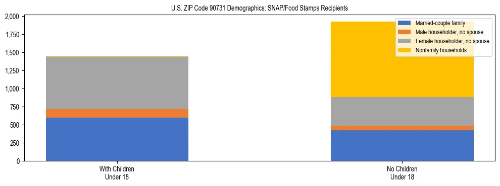 Stacked bar chart showing SNAP/Food Stamps recipient household composition by presence of children under 18 in US ZIP Code 90731, based on 2023 ACS data.