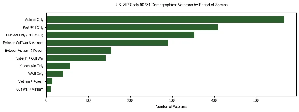 Horizontal bar chart showing veteran distribution by period of military service in US ZIP Code 90731, based on 2023 ACS data.