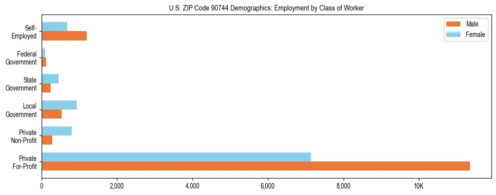 Horizontal bar chart showing employment distribution by class of worker and gender in US ZIP Code 90744, based on 2023 ACS data.