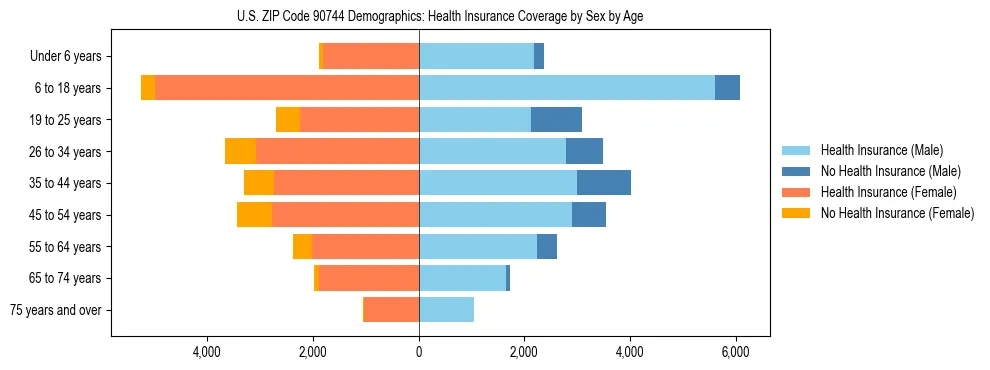 Pyramid chart showing health insurance coverage by age and sex in US ZIP Code 90744.