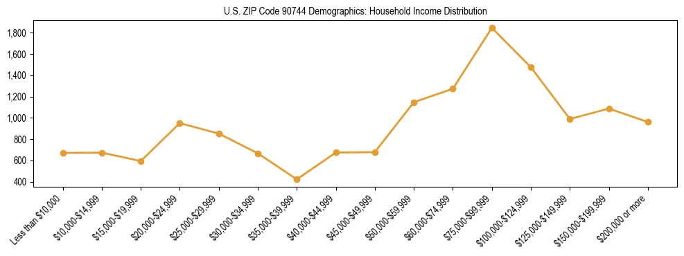 Horizontal bar chart showing household income distribution in US ZIP Code 90744.