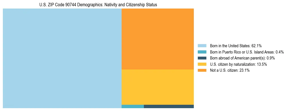 Treemap showing the population distribution by nativity and citizenship status in US ZIP Code 90744 based on U.S. Census data.
