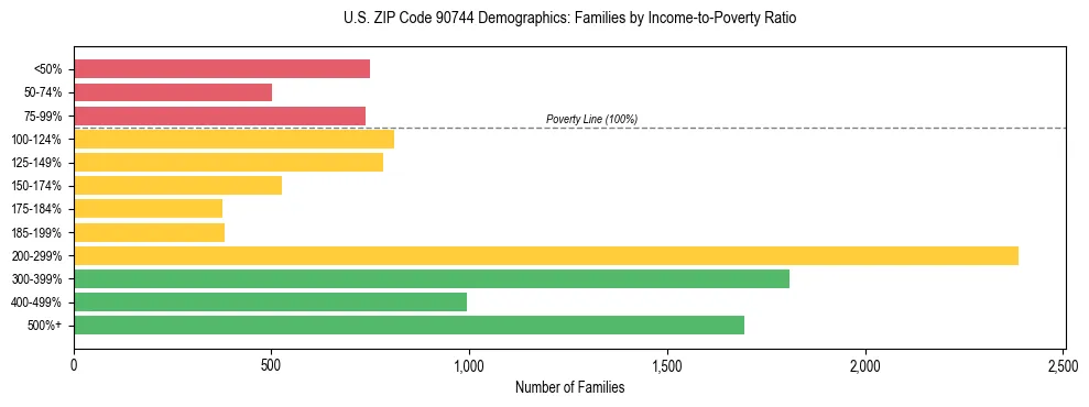 Horizontal bar chart showing family distribution by income-to-poverty ratio in US ZIP Code 90744, based on 2023 ACS data.