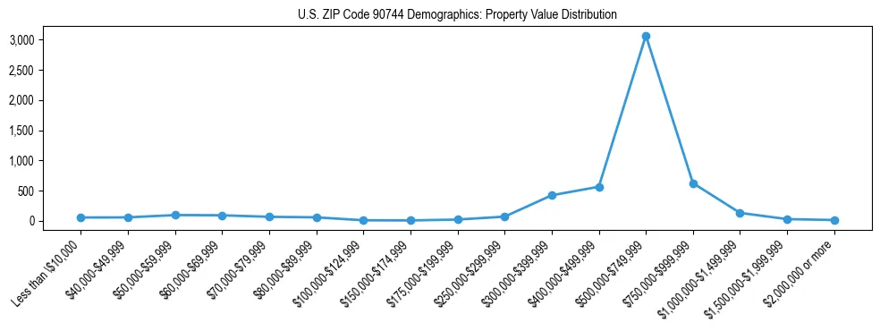 Line chart showing the distribution of property values for owner-occupied housing units in US ZIP Code 90744.