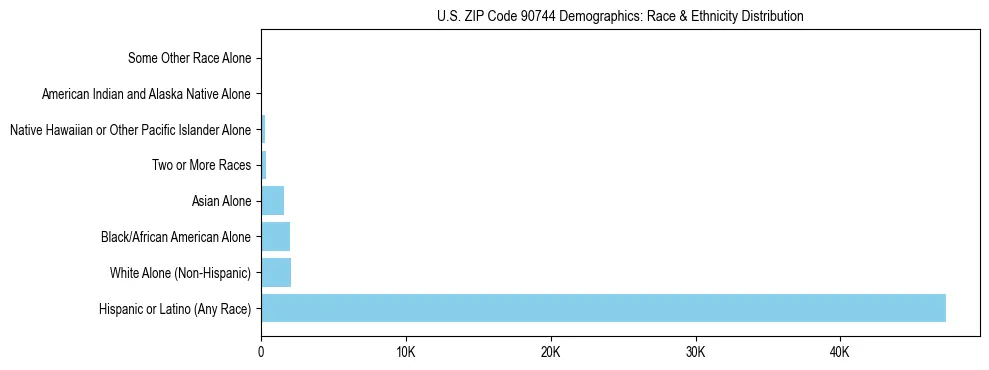 Race and Ethnicity Distribution Chart for US ZIP Code 90744