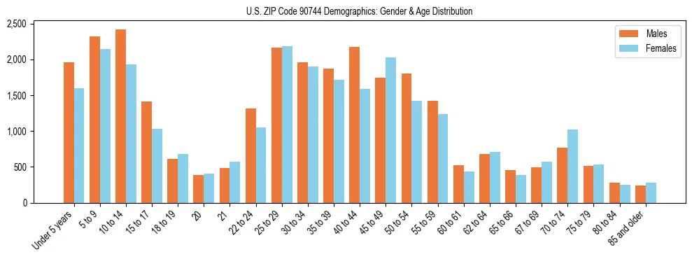 Bar chart showing the population distribution of US ZIP Code 90744 by age group and gender, based on 2023 ACS data.