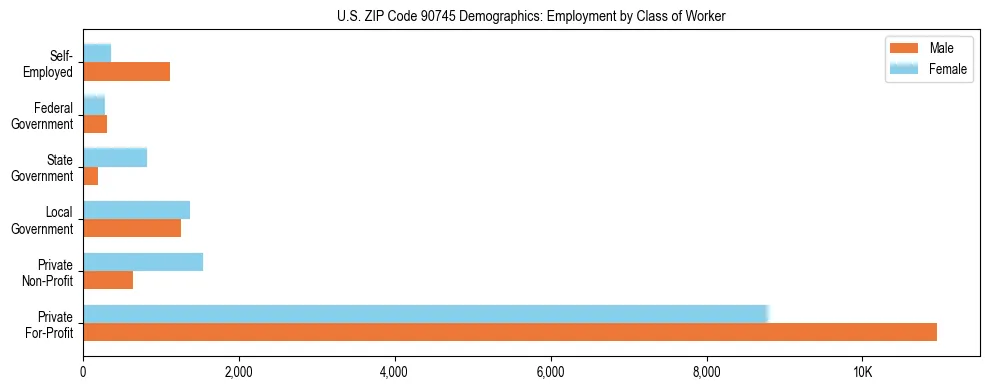 Horizontal bar chart showing employment distribution by class of worker and gender in US ZIP Code 90745, based on 2023 ACS data.