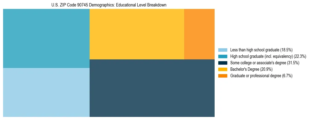 Treemap chart illustrating the educational attainment breakdown for population 25 years and over in US ZIP Code 90745.