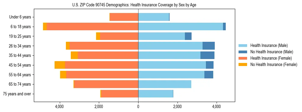 Pyramid chart showing health insurance coverage by age and sex in US ZIP Code 90745.