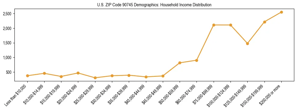 Horizontal bar chart showing household income distribution in US ZIP Code 90745.