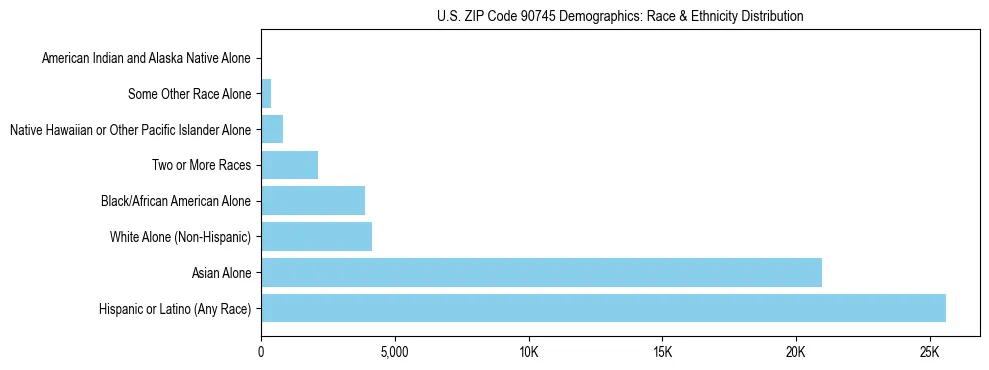Race and Ethnicity Distribution Chart for US ZIP Code 90745