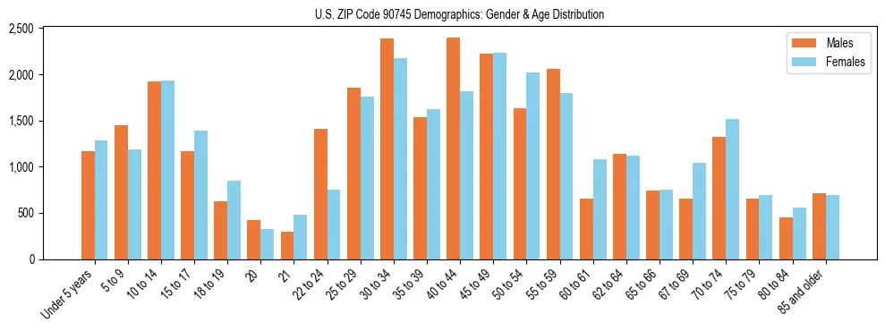 Bar chart showing the population distribution of US ZIP Code 90745 by age group and gender, based on 2023 ACS data.