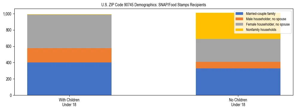 Stacked bar chart showing SNAP/Food Stamps recipient household composition by presence of children under 18 in US ZIP Code 90745, based on 2023 ACS data.