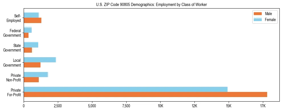 Horizontal bar chart showing employment distribution by class of worker and gender in US ZIP Code 90805, based on 2023 ACS data.