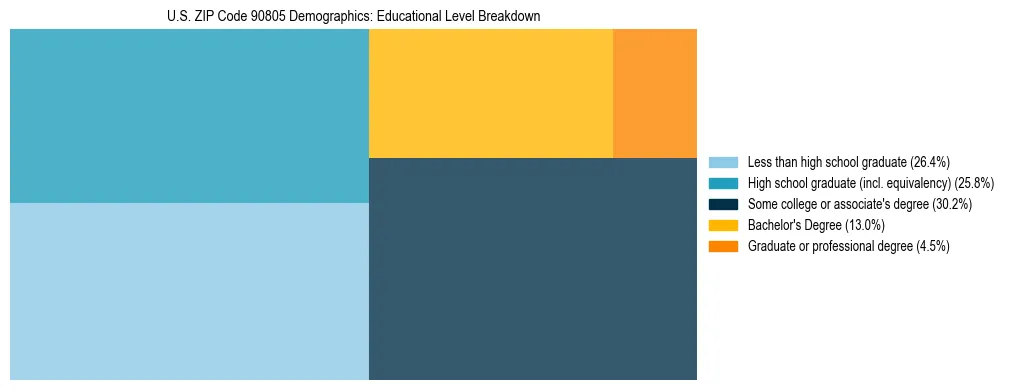 Treemap chart illustrating the educational attainment breakdown for population 25 years and over in US ZIP Code 90805.