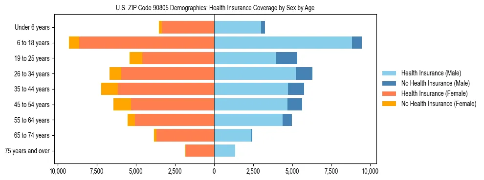 Pyramid chart showing health insurance coverage by age and sex in US ZIP Code 90805.