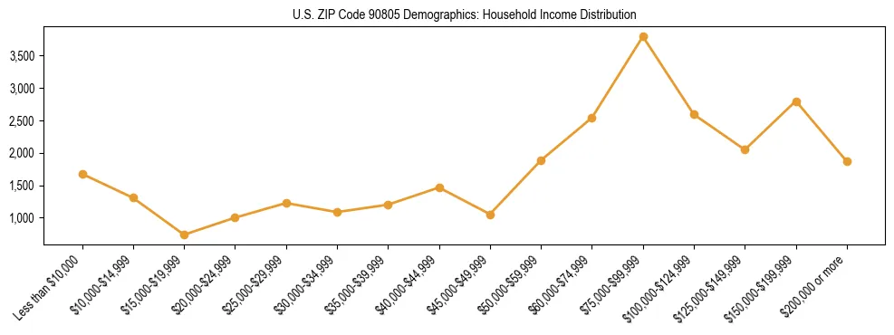 Horizontal bar chart showing household income distribution in US ZIP Code 90805.