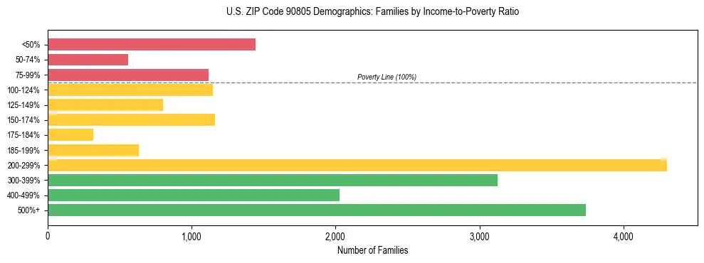 Horizontal bar chart showing family distribution by income-to-poverty ratio in US ZIP Code 90805, based on 2023 ACS data.