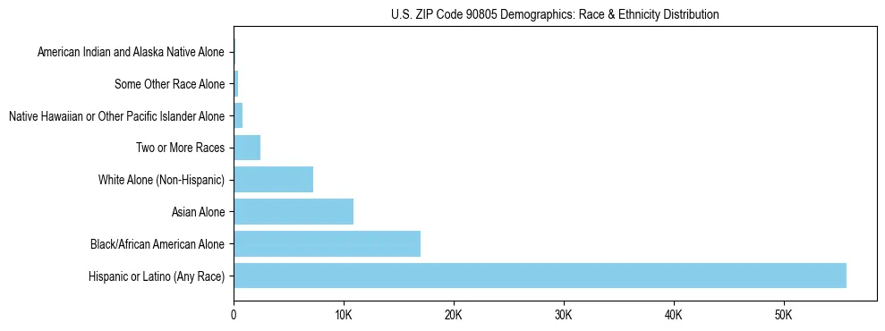 Race and Ethnicity Distribution Chart for US ZIP Code 90805