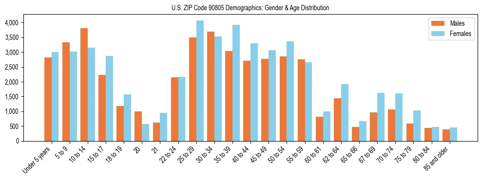 Bar chart showing the population distribution of US ZIP Code 90805 by age group and gender, based on 2023 ACS data.