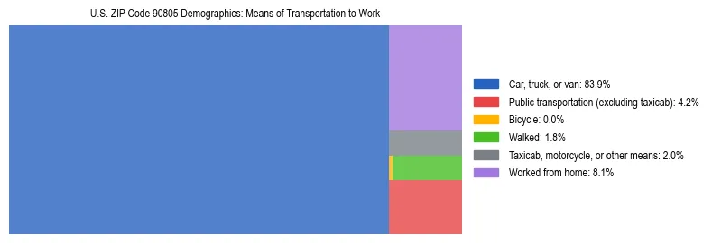 Treemap showing means of transportation to work distribution in US ZIP Code 90805.