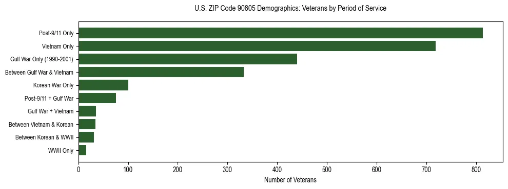 Horizontal bar chart showing veteran distribution by period of military service in US ZIP Code 90805, based on 2023 ACS data.