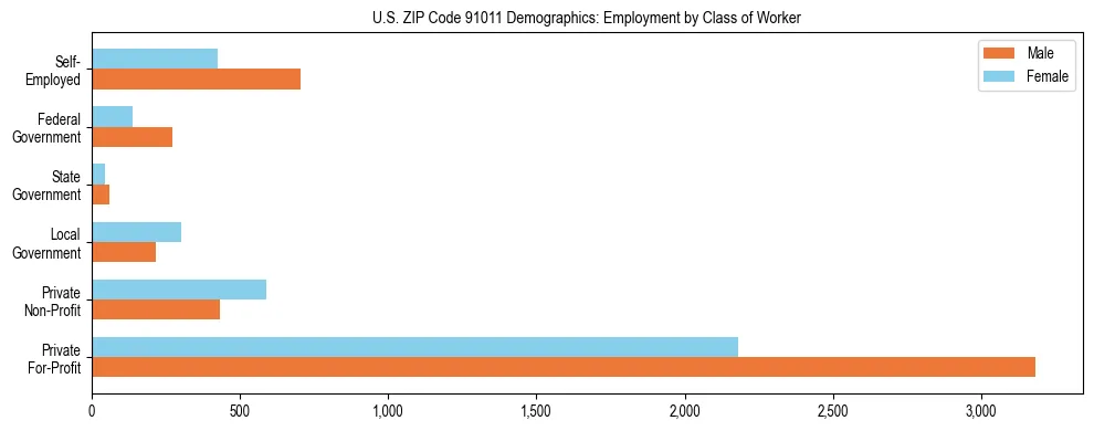 Horizontal bar chart showing employment distribution by class of worker and gender in US ZIP Code 91011, based on 2023 ACS data.