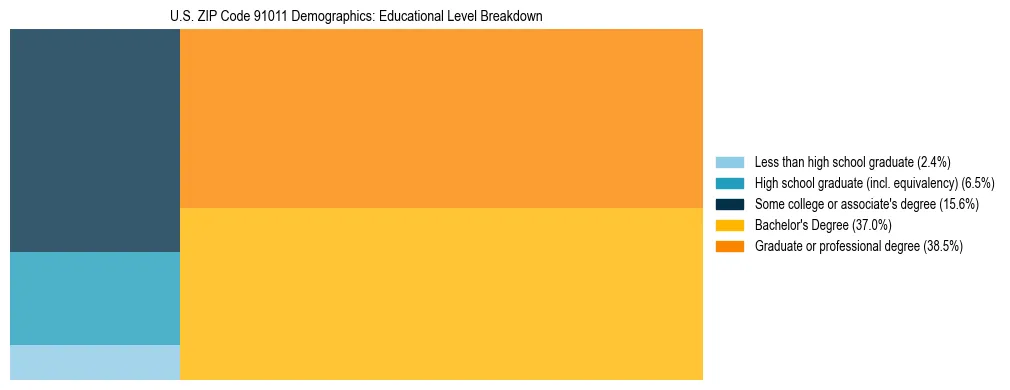 Treemap chart illustrating the educational attainment breakdown for population 25 years and over in US ZIP Code 91011.