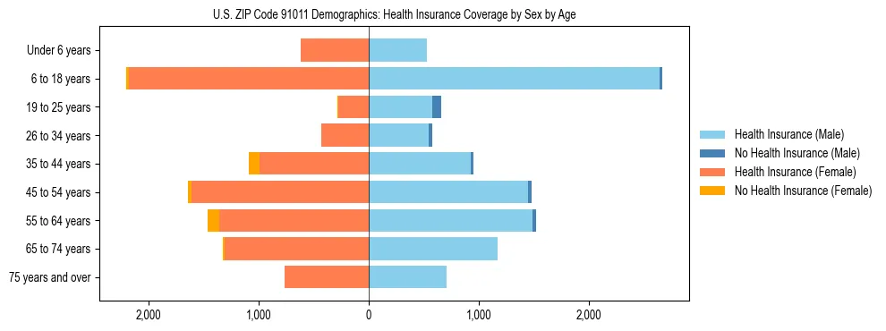 Pyramid chart showing health insurance coverage by age and sex in US ZIP Code 91011.