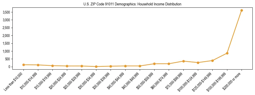 Horizontal bar chart showing household income distribution in US ZIP Code 91011.