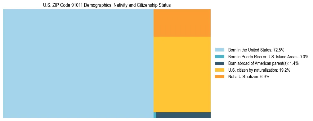 Treemap showing the population distribution by nativity and citizenship status in US ZIP Code 91011 based on U.S. Census data.