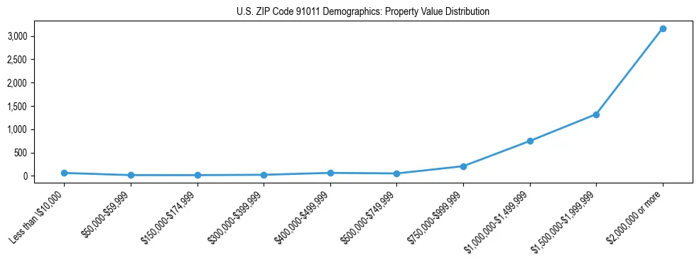 Line chart showing the distribution of property values for owner-occupied housing units in US ZIP Code 91011.