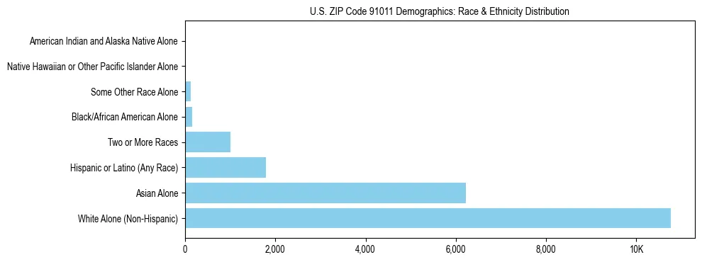 Race and Ethnicity Distribution Chart for US ZIP Code 91011