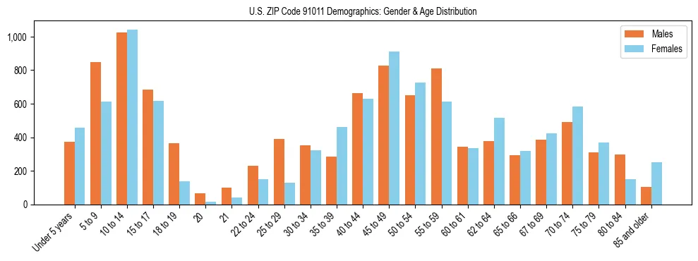 Bar chart showing the population distribution of US ZIP Code 91011 by age group and gender, based on 2023 ACS data.