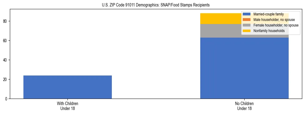 Stacked bar chart showing SNAP/Food Stamps recipient household composition by presence of children under 18 in US ZIP Code 91011, based on 2023 ACS data.