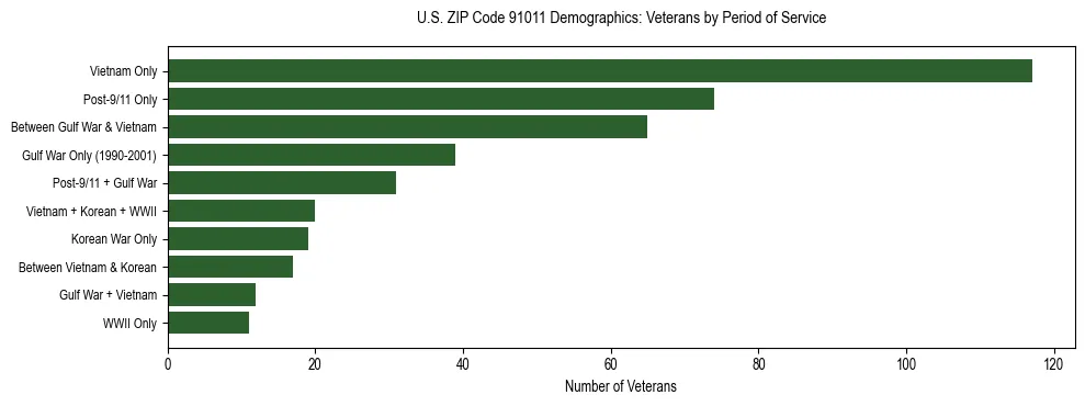 Horizontal bar chart showing veteran distribution by period of military service in US ZIP Code 91011, based on 2023 ACS data.
