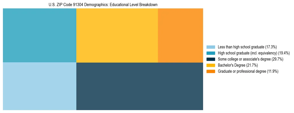 Treemap chart illustrating the educational attainment breakdown for population 25 years and over in US ZIP Code 91304.