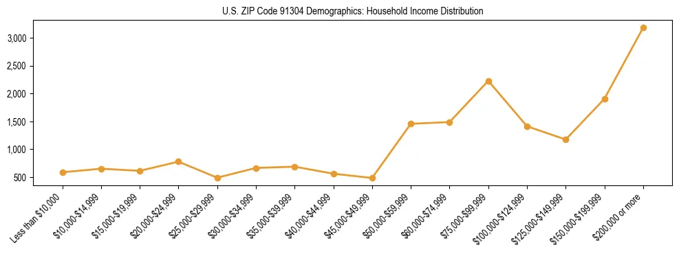 Horizontal bar chart showing household income distribution in US ZIP Code 91304.