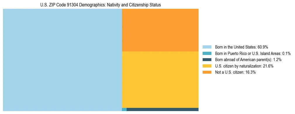 Treemap showing the population distribution by nativity and citizenship status in US ZIP Code 91304 based on U.S. Census data.
