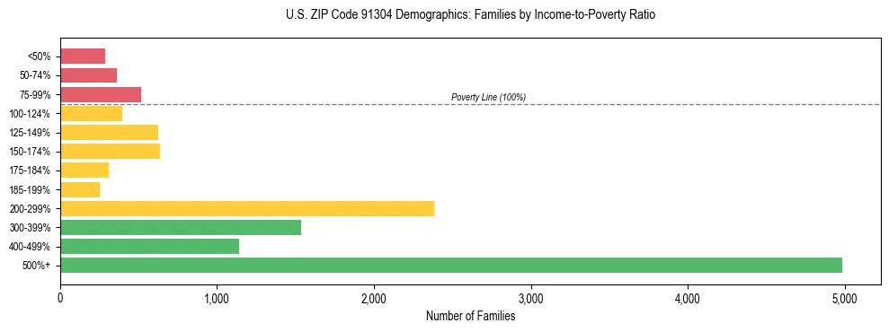 Horizontal bar chart showing family distribution by income-to-poverty ratio in US ZIP Code 91304, based on 2023 ACS data.
