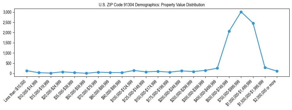 Line chart showing the distribution of property values for owner-occupied housing units in US ZIP Code 91304.