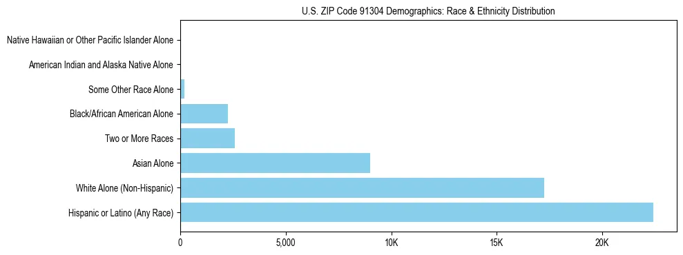 Race and Ethnicity Distribution Chart for US ZIP Code 91304