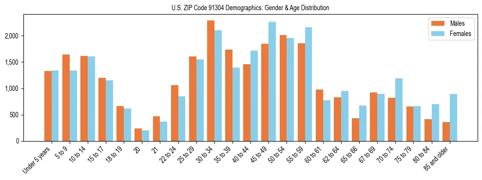 Bar chart showing the population distribution of US ZIP Code 91304 by age group and gender, based on 2023 ACS data.
