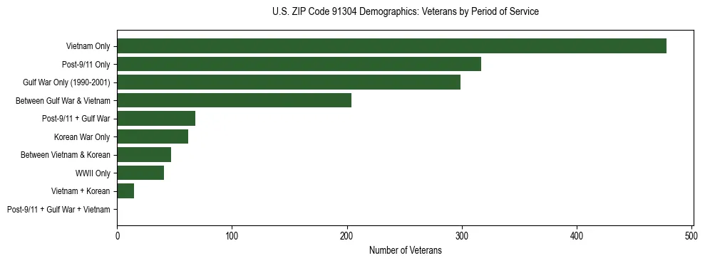 Horizontal bar chart showing veteran distribution by period of military service in US ZIP Code 91304, based on 2023 ACS data.